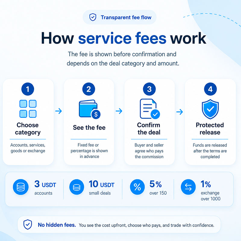 Guarantors fee